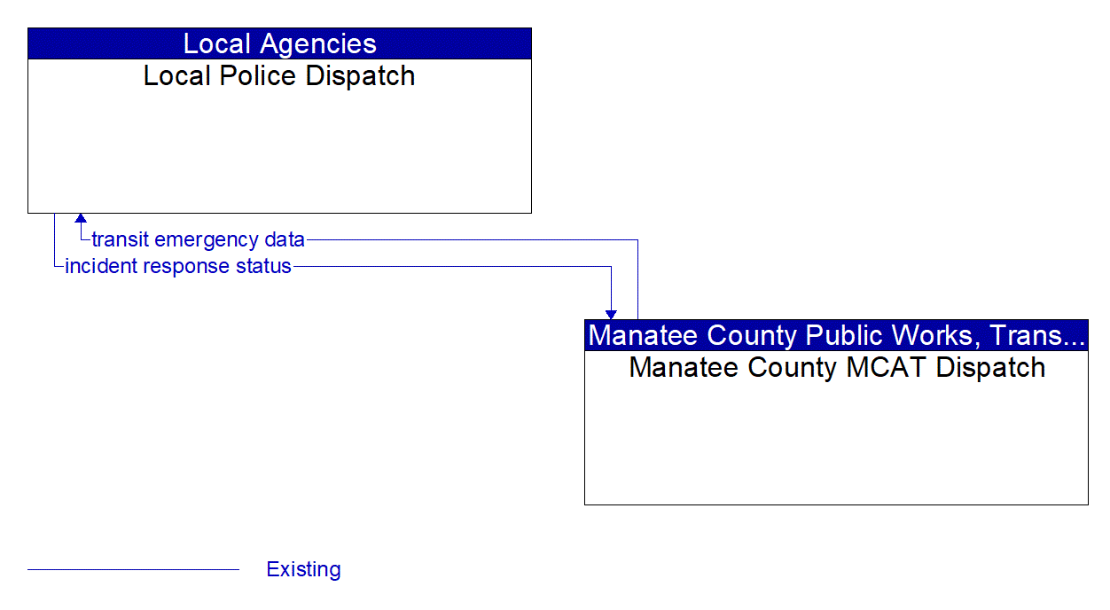 Architecture Flow Diagram: Manatee County MCAT Dispatch <--> Local Police Dispatch