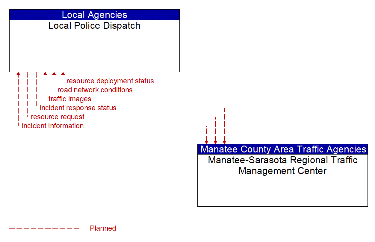 Architecture Flow Diagram: Manatee-Sarasota Regional Traffic Management Center <--> Local Police Dispatch