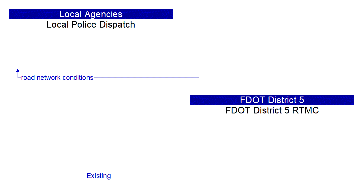 Architecture Flow Diagram: FDOT District 5 RTMC <--> Local Police Dispatch