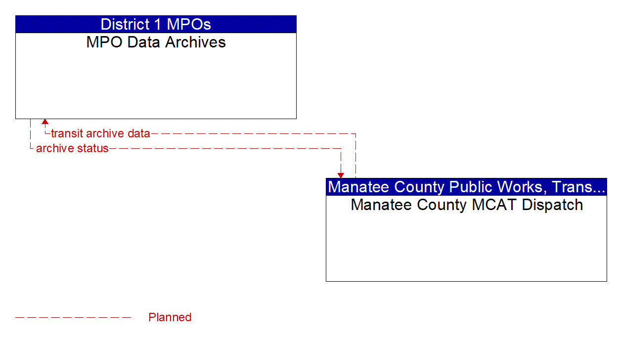 Architecture Flow Diagram: Manatee County MCAT Dispatch <--> MPO Data Archives