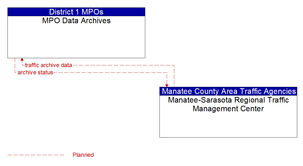 Architecture Flow Diagram: Manatee-Sarasota Regional Traffic Management Center <--> MPO Data Archives