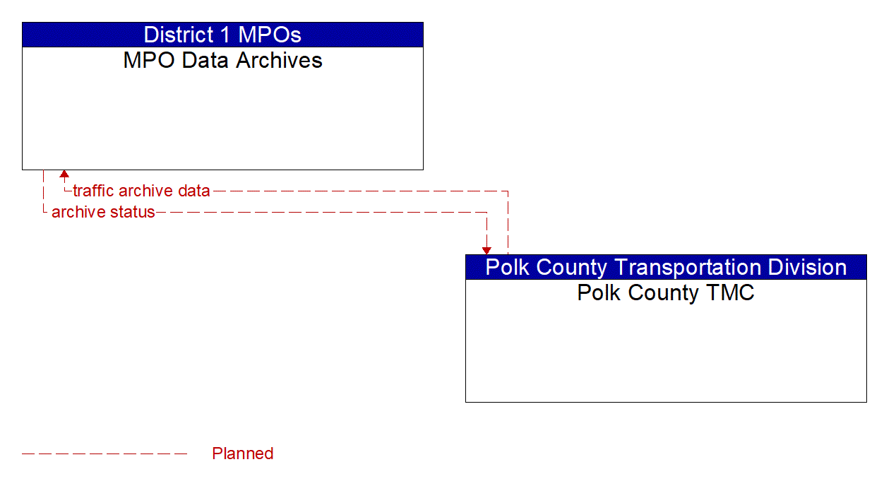 Architecture Flow Diagram: Polk County TMC <--> MPO Data Archives