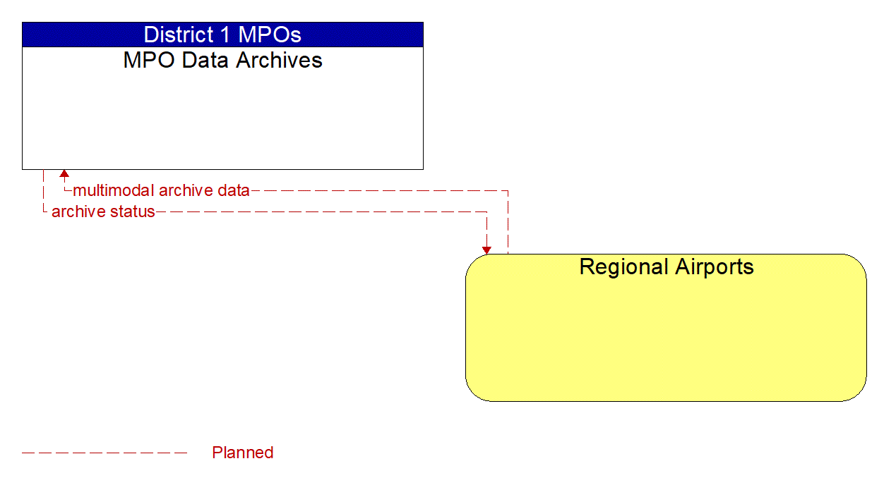 Architecture Flow Diagram: Regional Airports <--> MPO Data Archives