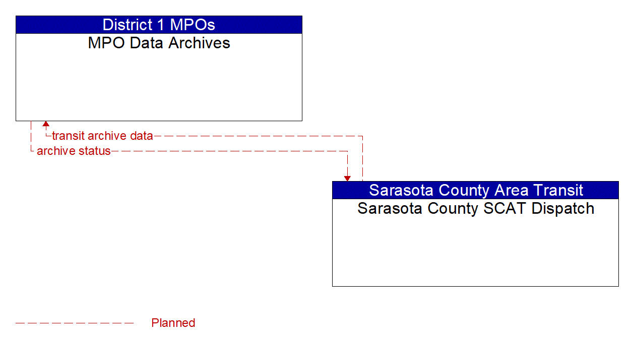 Architecture Flow Diagram: Sarasota County SCAT Dispatch <--> MPO Data Archives
