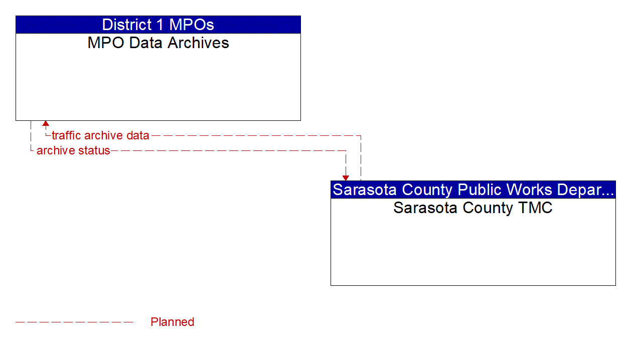 Architecture Flow Diagram: Sarasota County TMC <--> MPO Data Archives