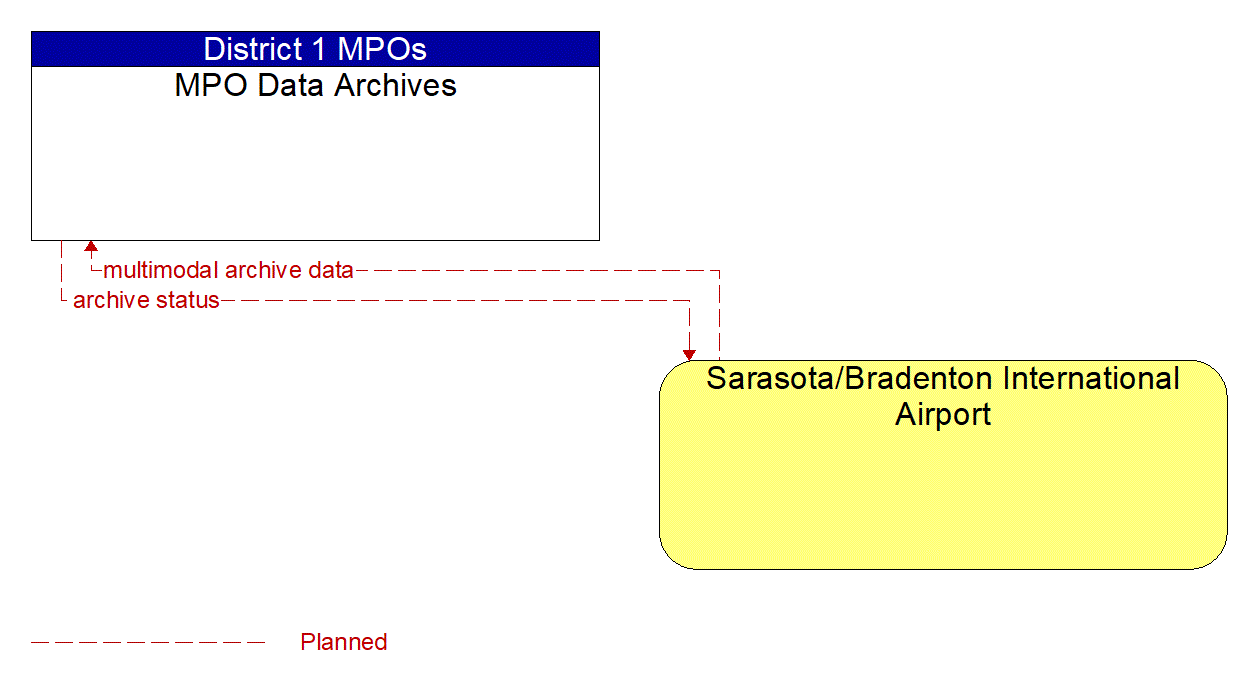 Architecture Flow Diagram: Sarasota/Bradenton International Airport <--> MPO Data Archives