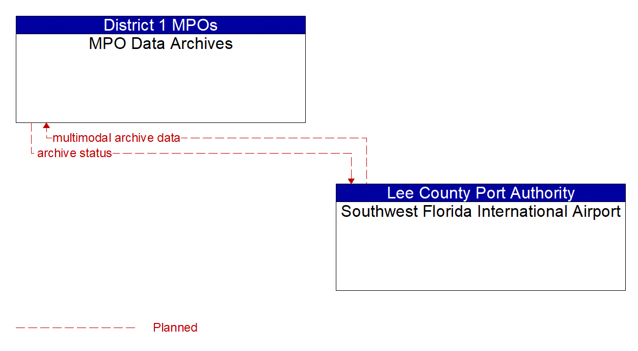 Architecture Flow Diagram: Southwest Florida International Airport <--> MPO Data Archives