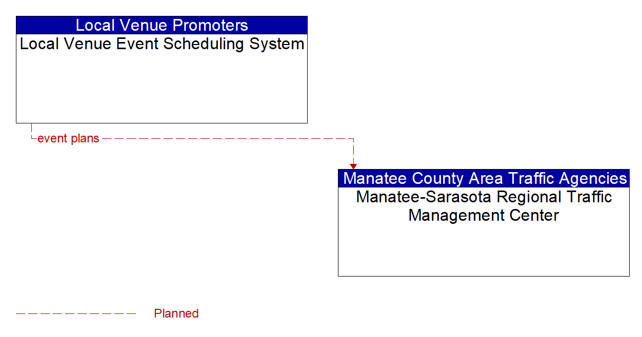 Architecture Flow Diagram: Local Venue Event Scheduling System <--> Manatee-Sarasota Regional Traffic Management Center