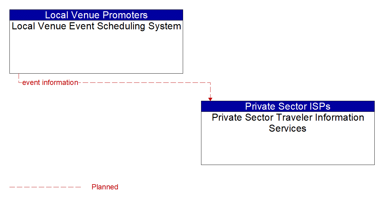 Architecture Flow Diagram: Local Venue Event Scheduling System <--> Private Sector Traveler Information Services