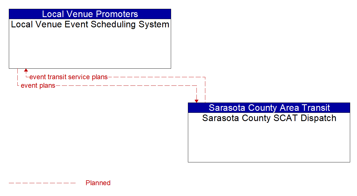 Architecture Flow Diagram: Sarasota County SCAT Dispatch <--> Local Venue Event Scheduling System