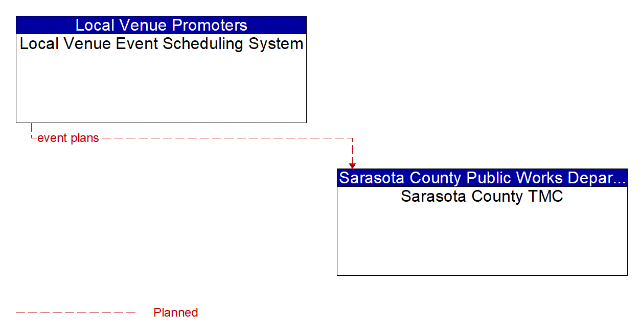 Architecture Flow Diagram: Local Venue Event Scheduling System <--> Sarasota County TMC