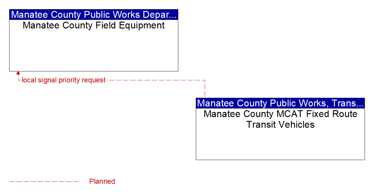 Architecture Flow Diagram: Manatee County MCAT Fixed Route Transit Vehicles <--> Manatee County Field Equipment