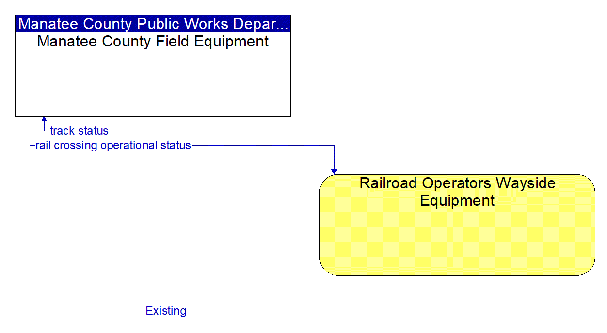 Architecture Flow Diagram: Railroad Operators Wayside Equipment <--> Manatee County Field Equipment