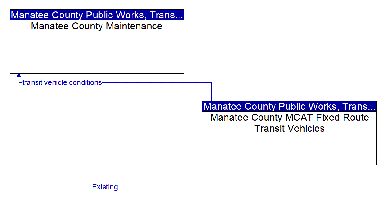 Architecture Flow Diagram: Manatee County MCAT Fixed Route Transit Vehicles <--> Manatee County Maintenance
