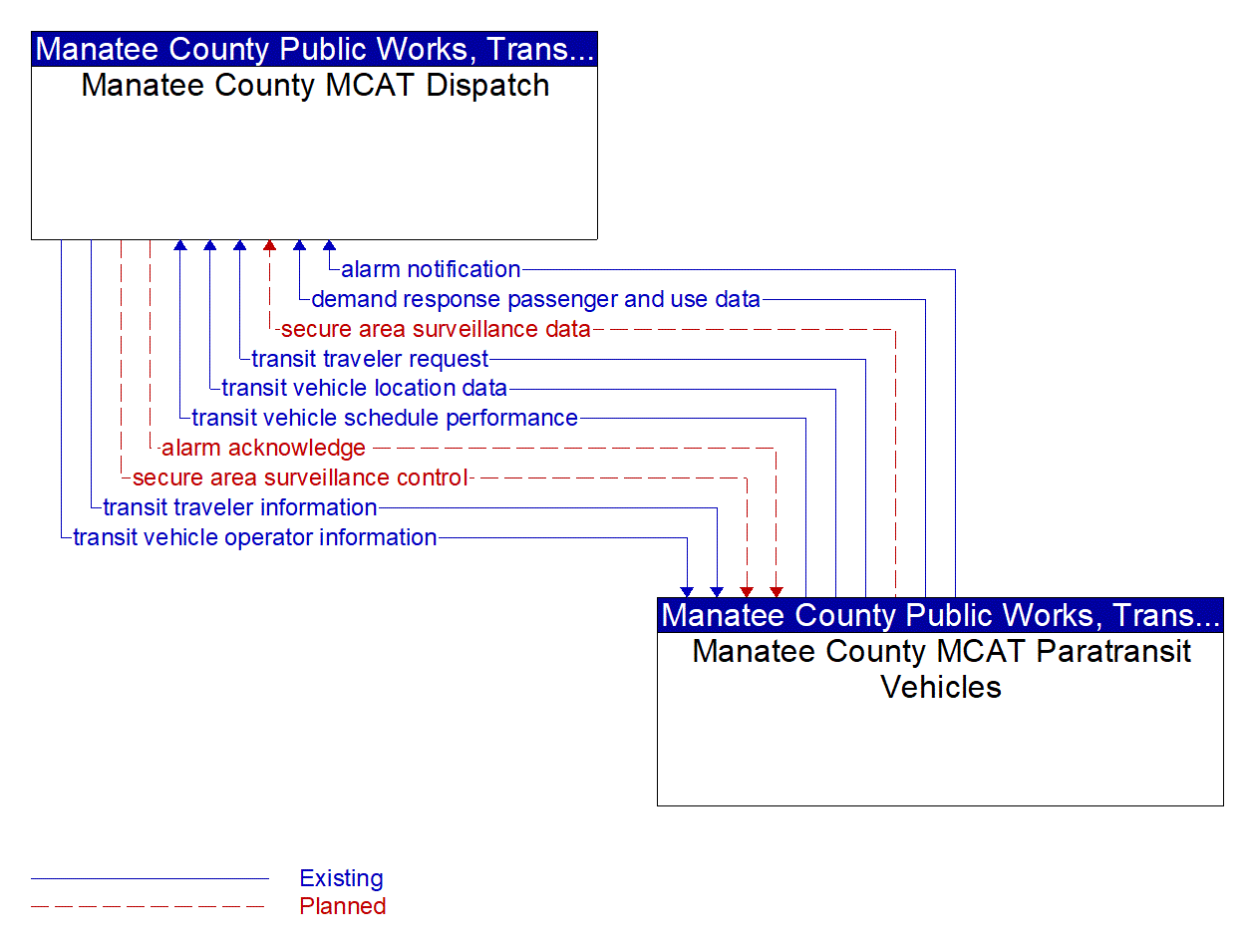 Architecture Flow Diagram: Manatee County MCAT Paratransit Vehicles <--> Manatee County MCAT Dispatch