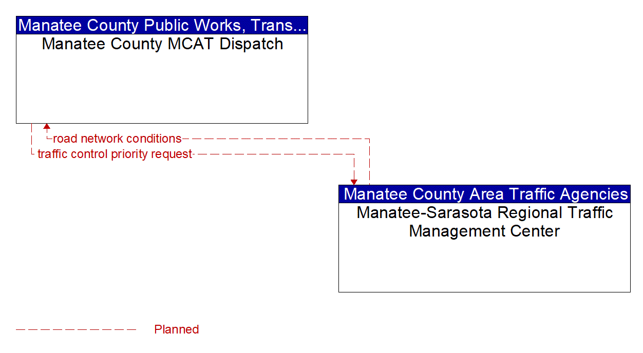 Architecture Flow Diagram: Manatee-Sarasota Regional Traffic Management Center <--> Manatee County MCAT Dispatch