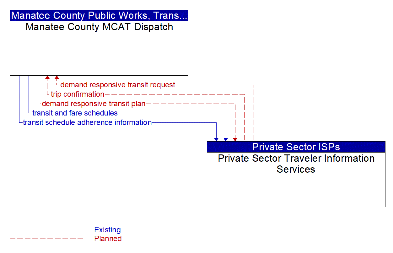 Architecture Flow Diagram: Private Sector Traveler Information Services <--> Manatee County MCAT Dispatch