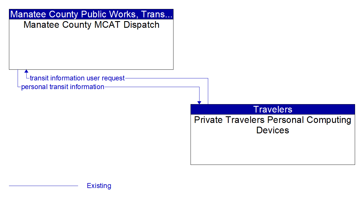 Architecture Flow Diagram: Private Travelers Personal Computing Devices <--> Manatee County MCAT Dispatch