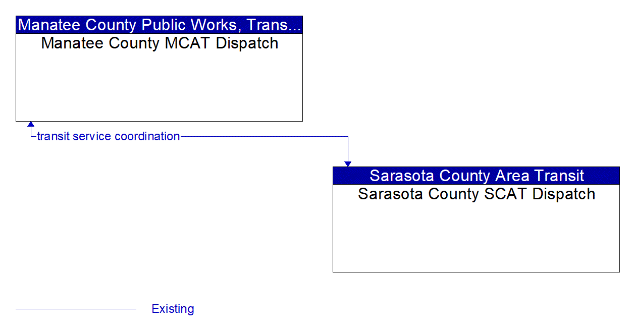 Architecture Flow Diagram: Sarasota County SCAT Dispatch <--> Manatee County MCAT Dispatch