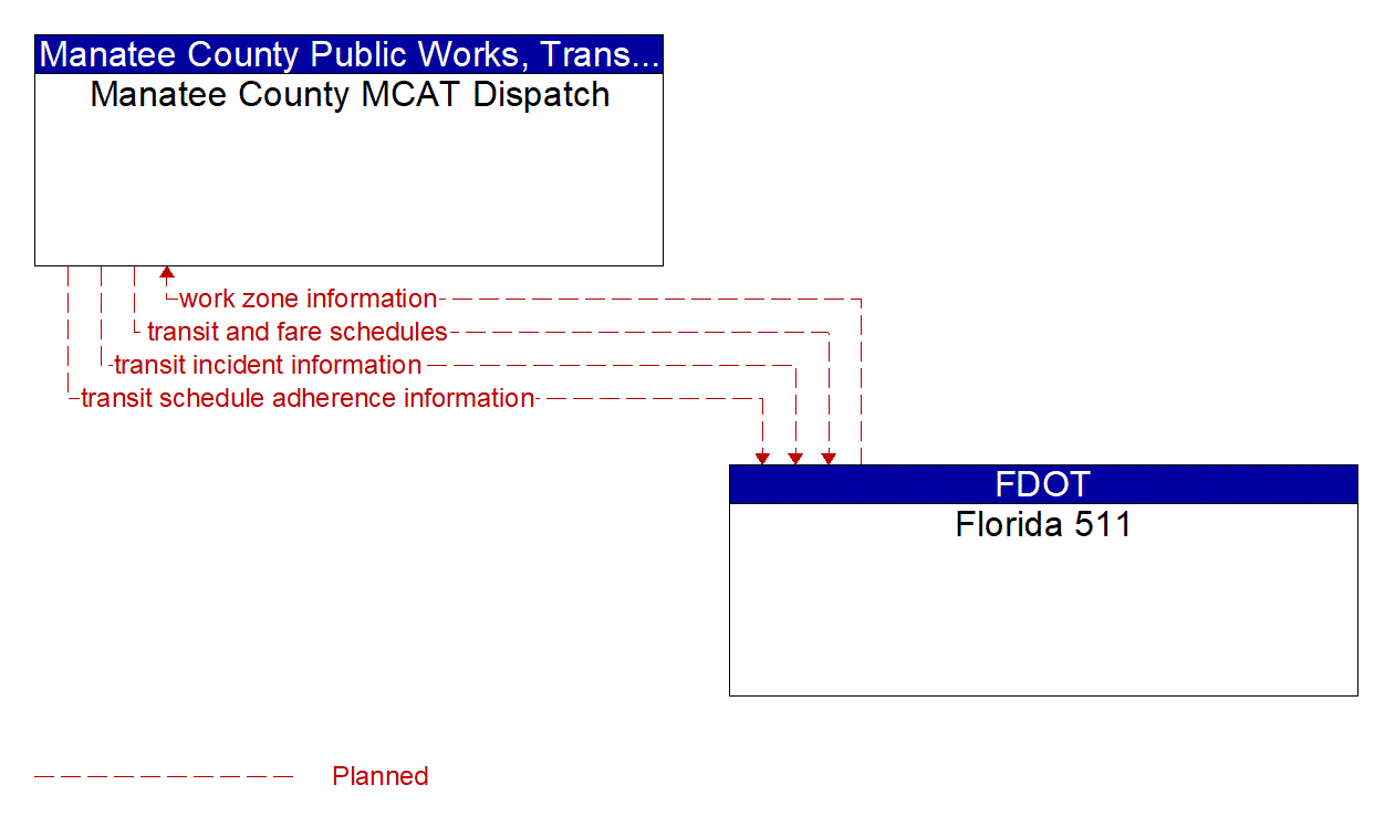 Architecture Flow Diagram: Florida 511 <--> Manatee County MCAT Dispatch