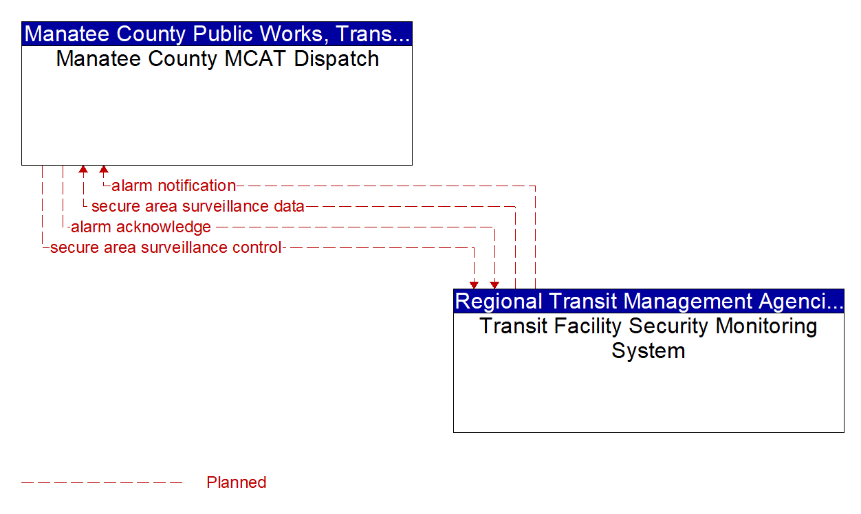 Architecture Flow Diagram: Transit Facility Security Monitoring System <--> Manatee County MCAT Dispatch