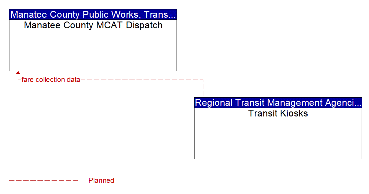 Architecture Flow Diagram: Transit Kiosks <--> Manatee County MCAT Dispatch