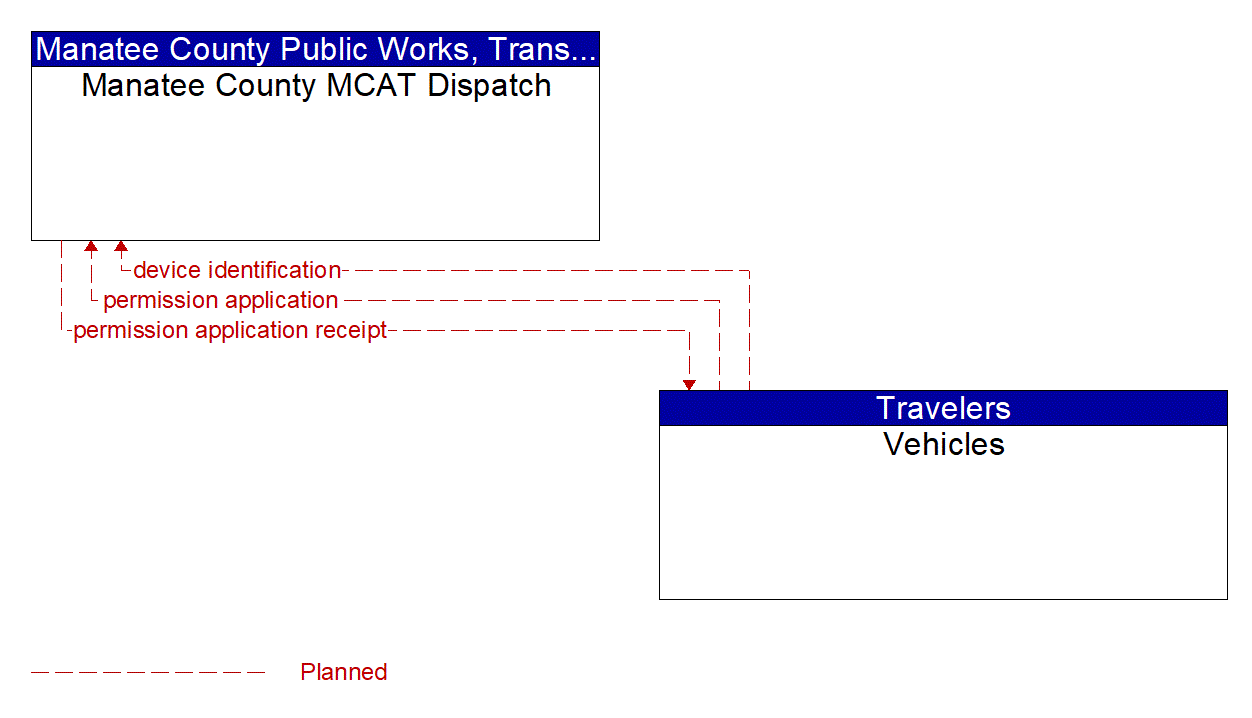 Architecture Flow Diagram: Vehicles <--> Manatee County MCAT Dispatch