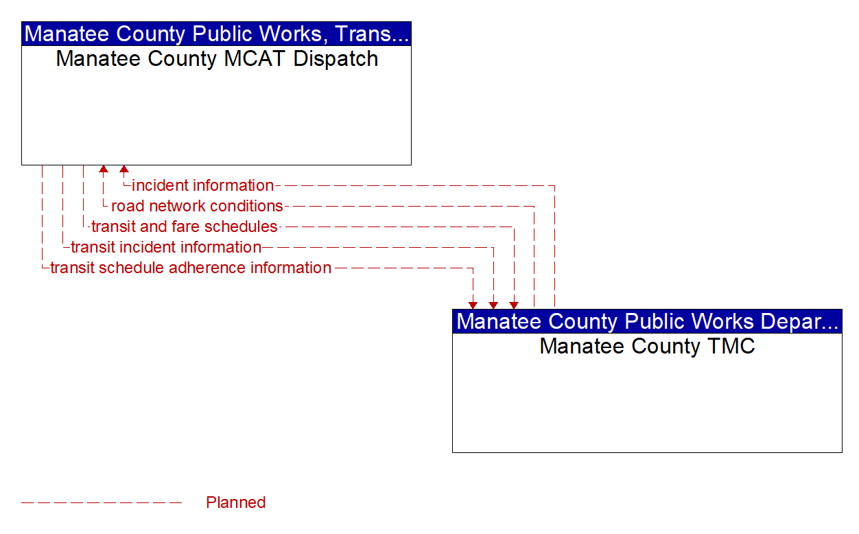 Architecture Flow Diagram: Manatee County TMC <--> Manatee County MCAT Dispatch