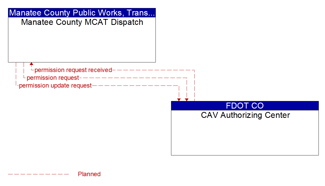 Architecture Flow Diagram: CAV Authorizing Center <--> Manatee County MCAT Dispatch