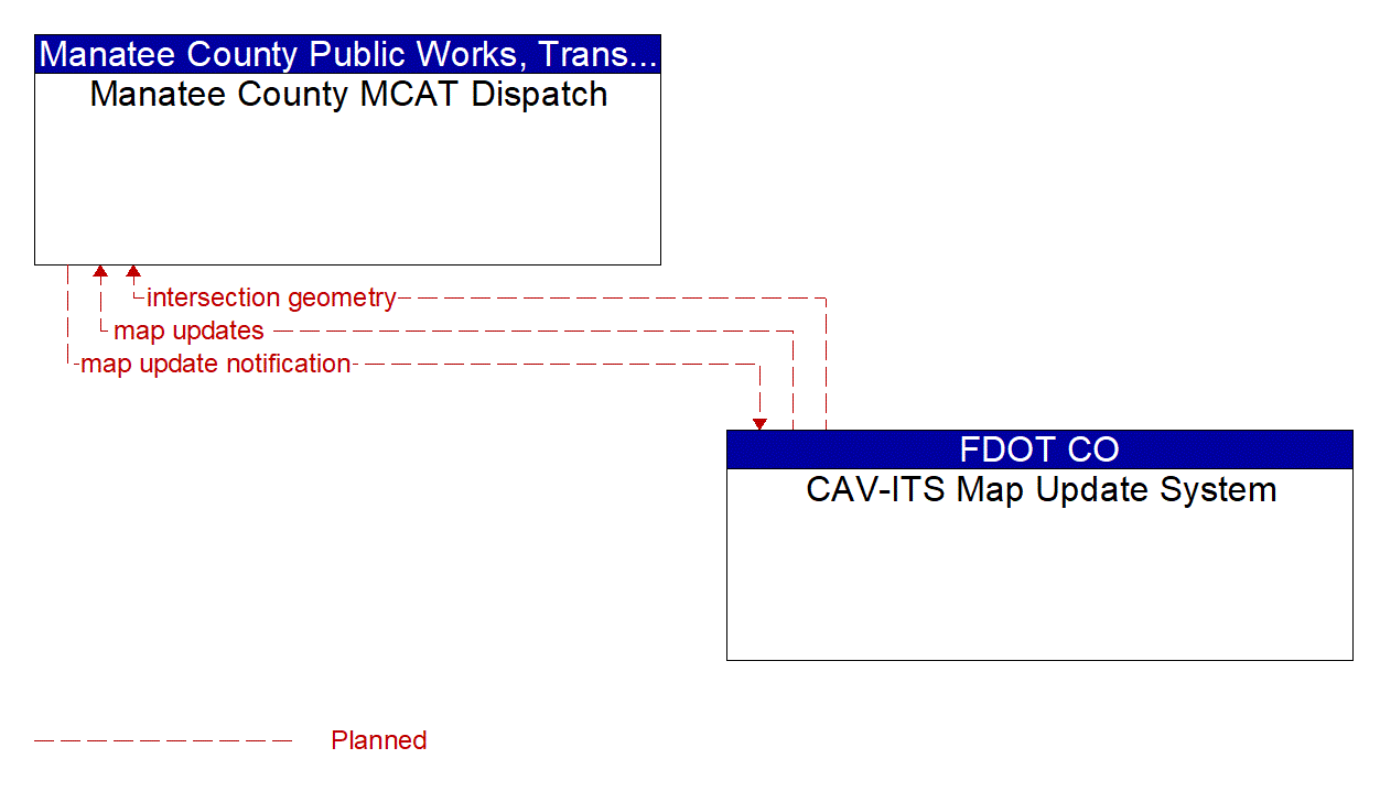 Architecture Flow Diagram: CAV-ITS Map Update System <--> Manatee County MCAT Dispatch