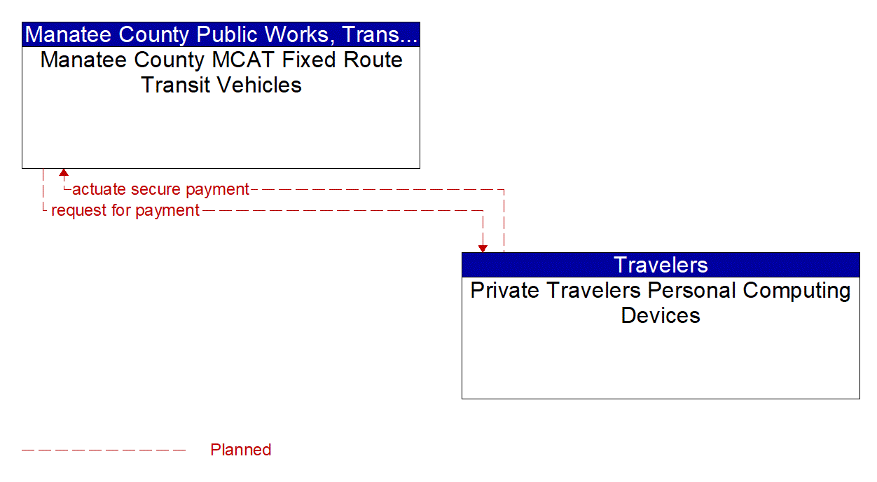 Architecture Flow Diagram: Private Travelers Personal Computing Devices <--> Manatee County MCAT Fixed Route Transit Vehicles