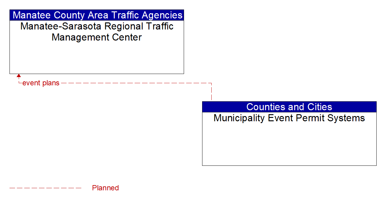 Architecture Flow Diagram: Municipality Event Permit Systems <--> Manatee-Sarasota Regional Traffic Management Center