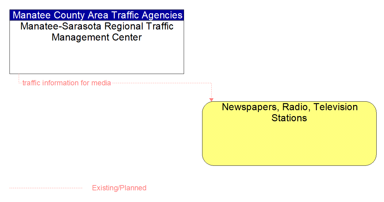 Architecture Flow Diagram: Manatee-Sarasota Regional Traffic Management Center <--> Newspapers, Radio, Television Stations