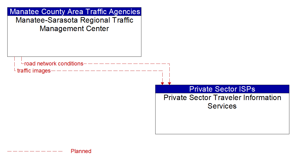 Architecture Flow Diagram: Manatee-Sarasota Regional Traffic Management Center <--> Private Sector Traveler Information Services