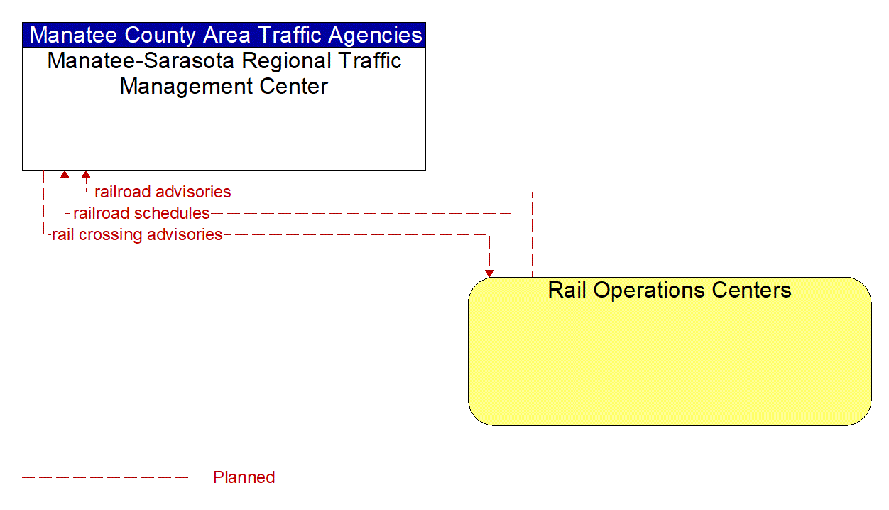Architecture Flow Diagram: Rail Operations Centers <--> Manatee-Sarasota Regional Traffic Management Center