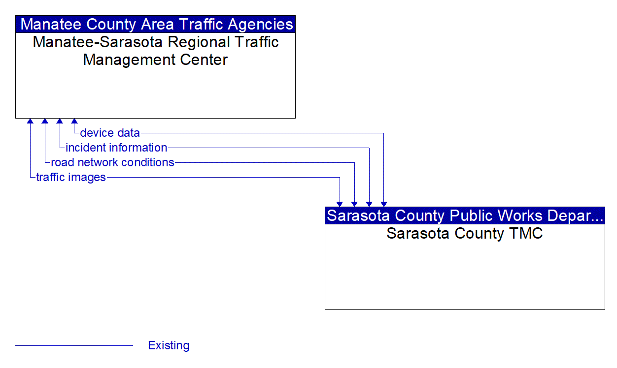 Architecture Flow Diagram: Sarasota County TMC <--> Manatee-Sarasota Regional Traffic Management Center