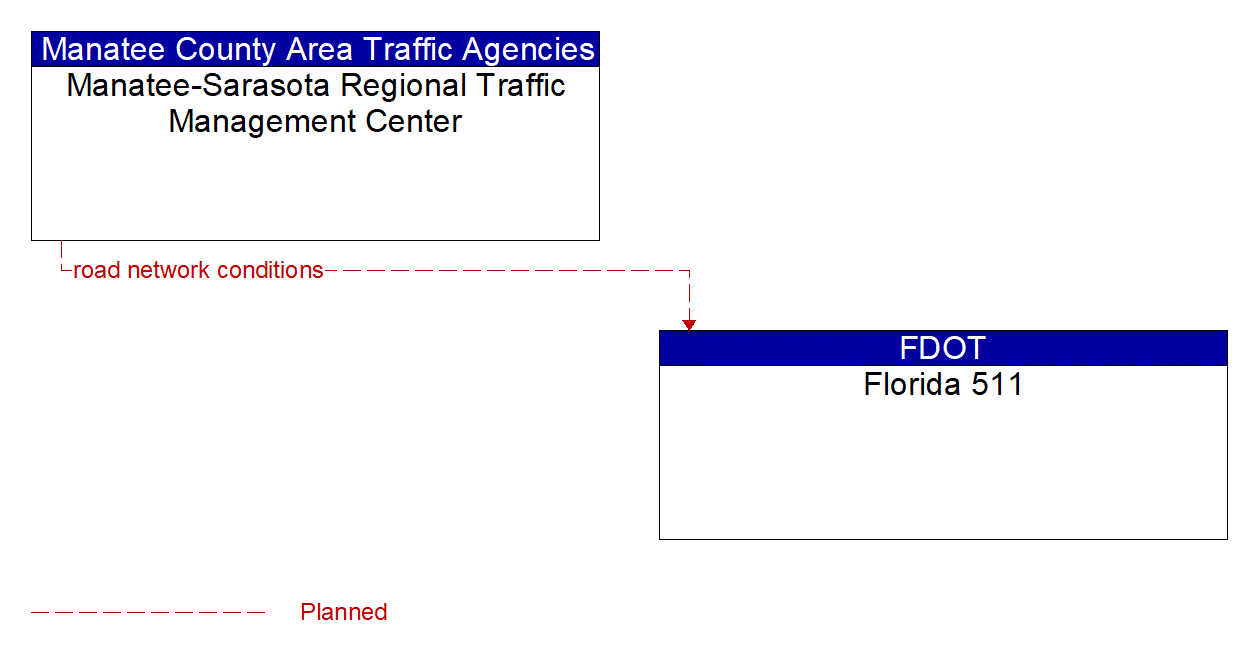 Architecture Flow Diagram: Manatee-Sarasota Regional Traffic Management Center <--> Florida 511