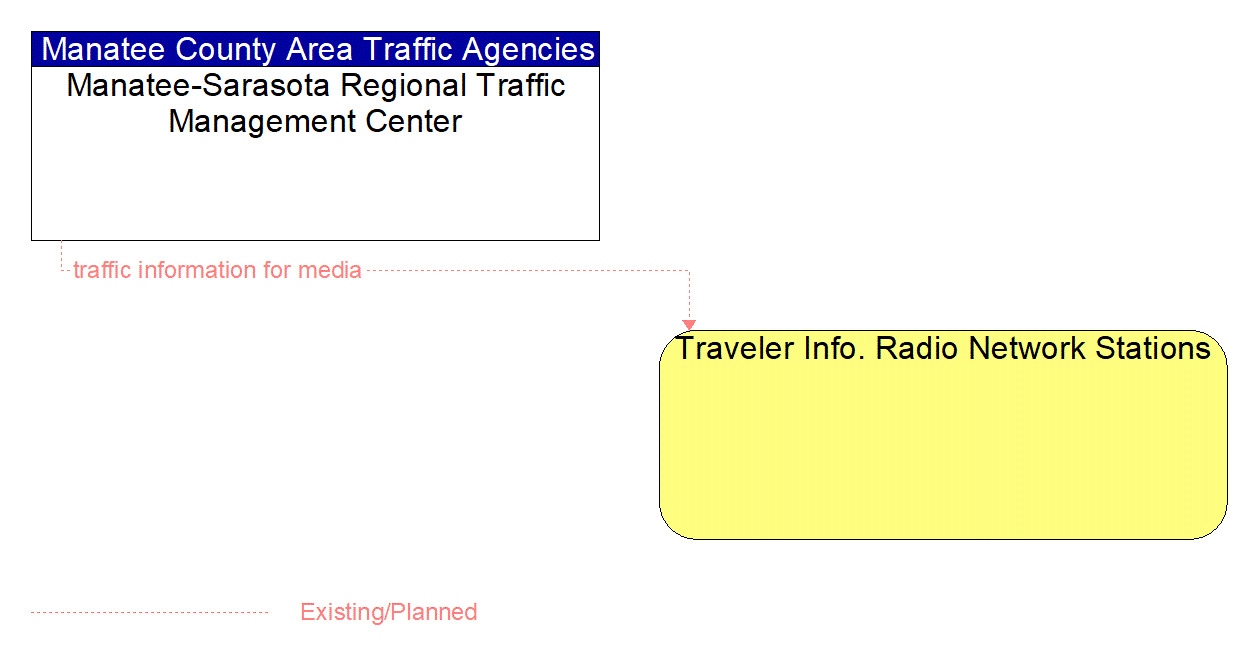 Architecture Flow Diagram: Manatee-Sarasota Regional Traffic Management Center <--> Traveler Info. Radio Network Stations