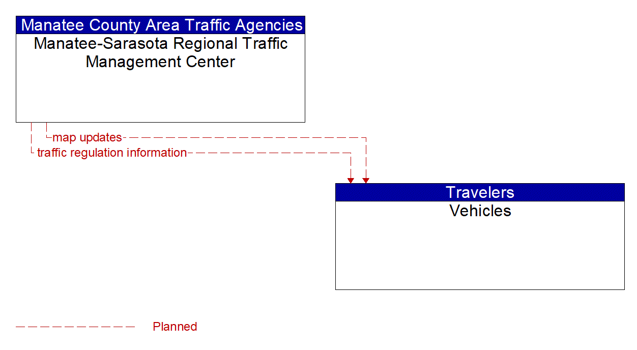 Architecture Flow Diagram: Manatee-Sarasota Regional Traffic Management Center <--> Vehicles
