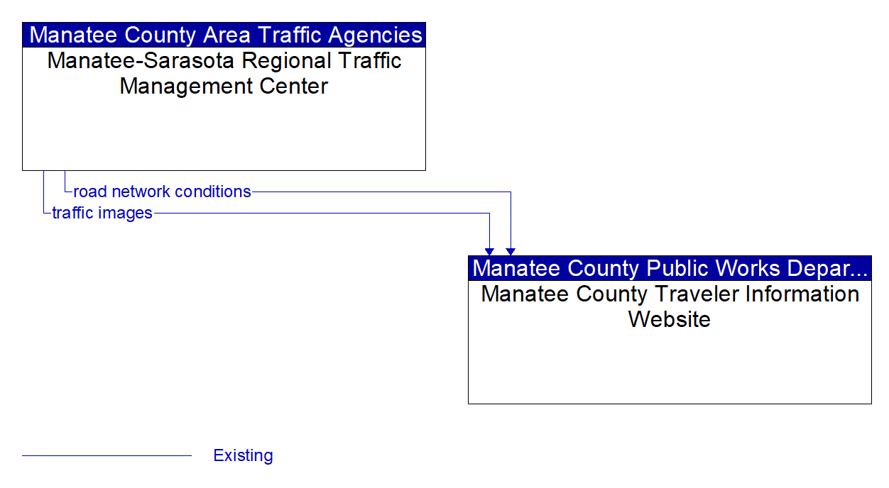 Architecture Flow Diagram: Manatee-Sarasota Regional Traffic Management Center <--> Manatee County Traveler Information Website