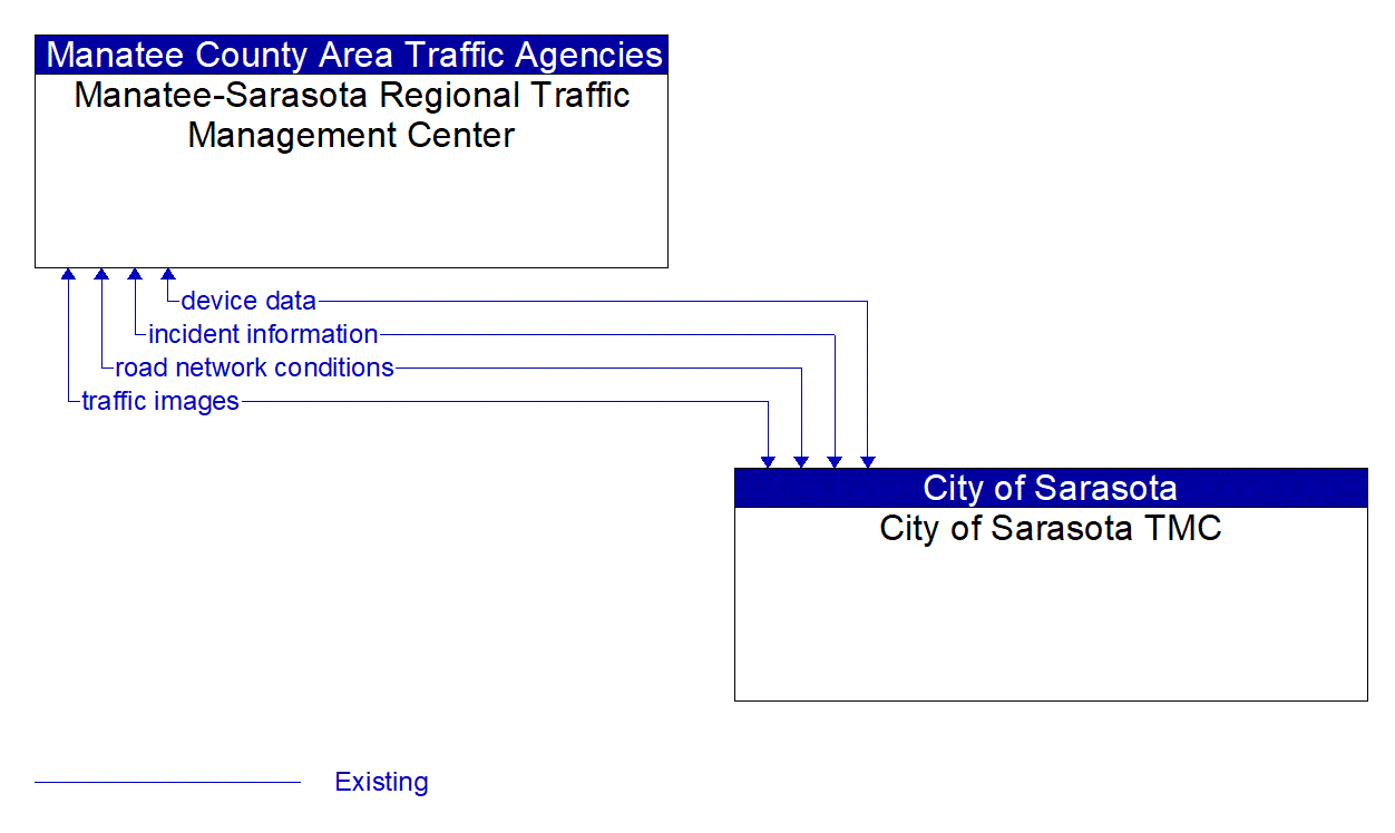 Architecture Flow Diagram: City of Sarasota TMC <--> Manatee-Sarasota Regional Traffic Management Center