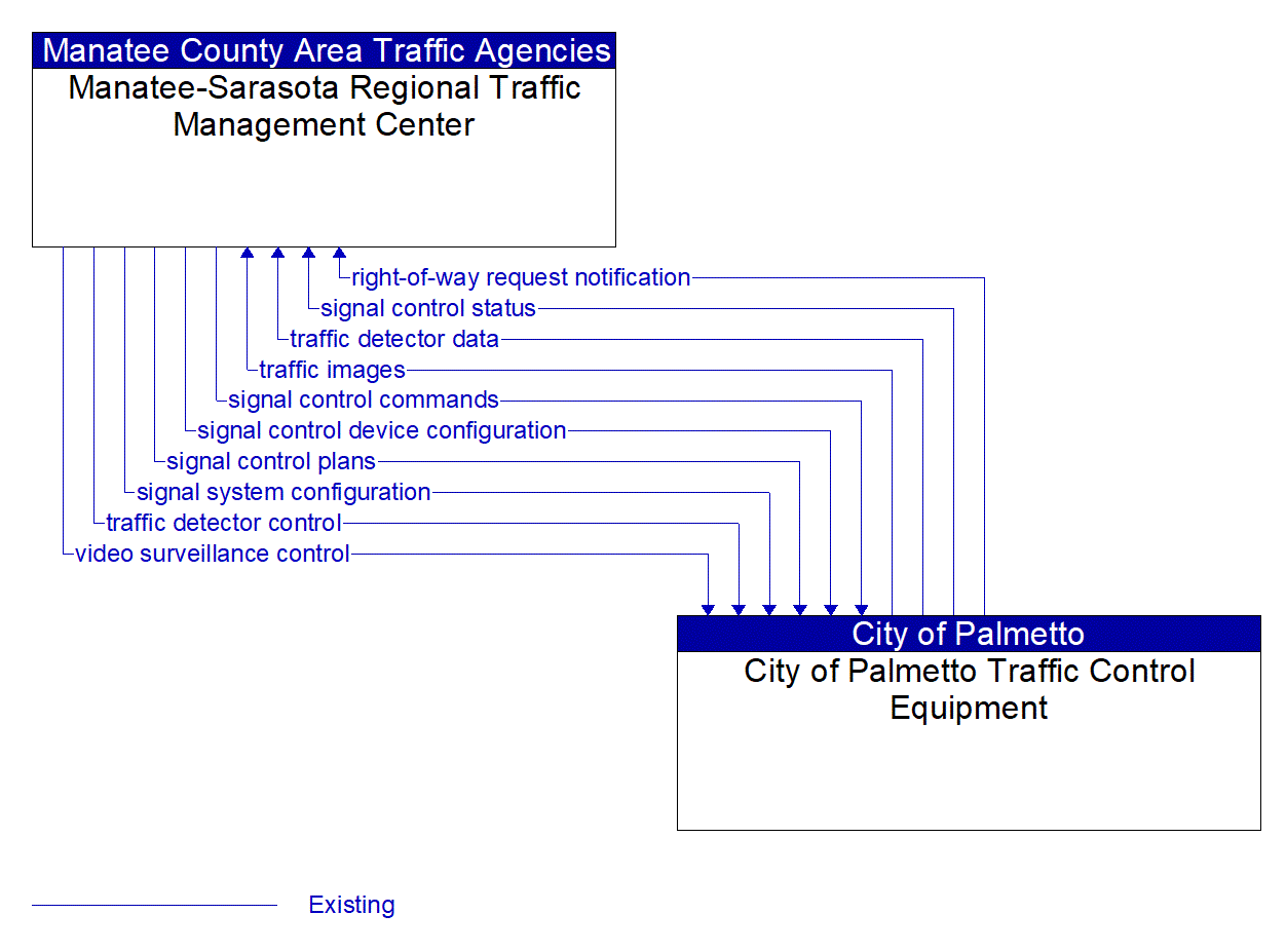 Architecture Flow Diagram: City of Palmetto Traffic Control Equipment <--> Manatee-Sarasota Regional Traffic Management Center