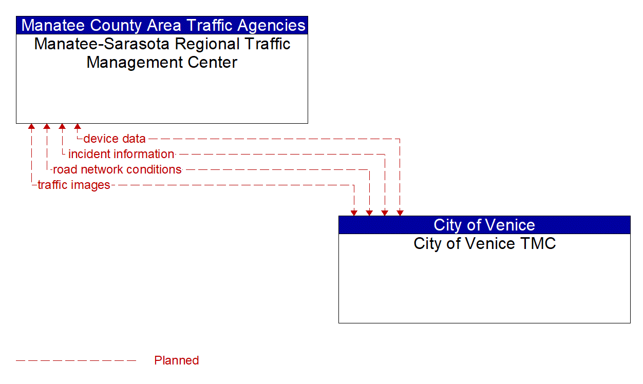 Architecture Flow Diagram: City of Venice TMC <--> Manatee-Sarasota Regional Traffic Management Center