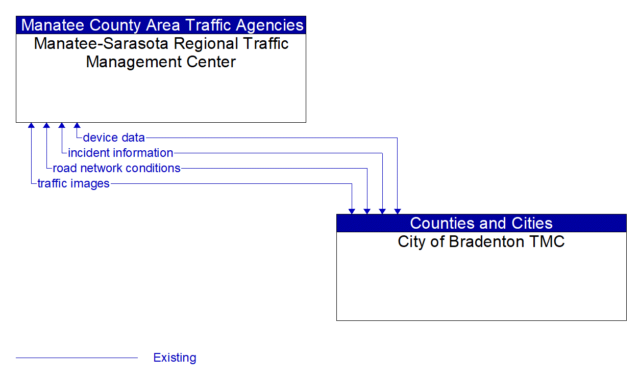 Architecture Flow Diagram: City of Bradenton TMC <--> Manatee-Sarasota Regional Traffic Management Center