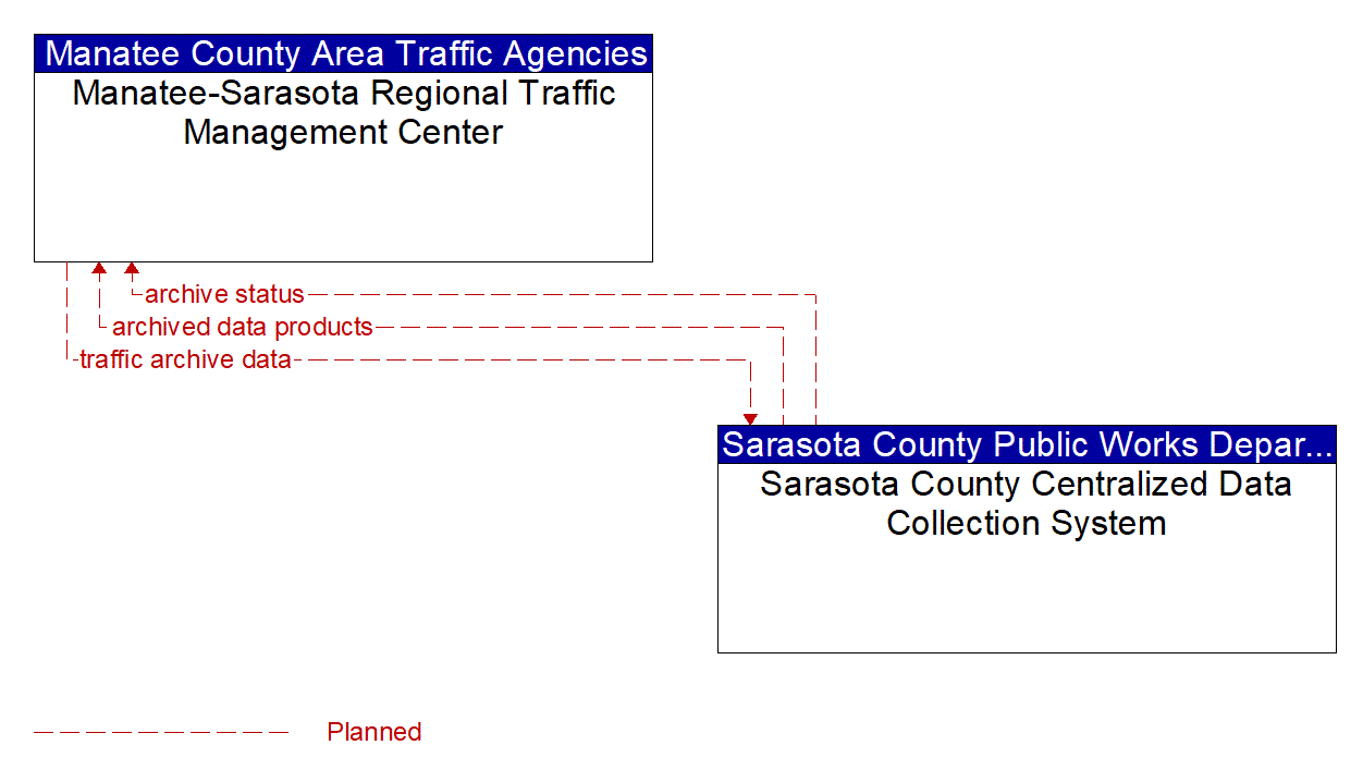 Architecture Flow Diagram: Sarasota County Centralized Data Collection System <--> Manatee-Sarasota Regional Traffic Management Center