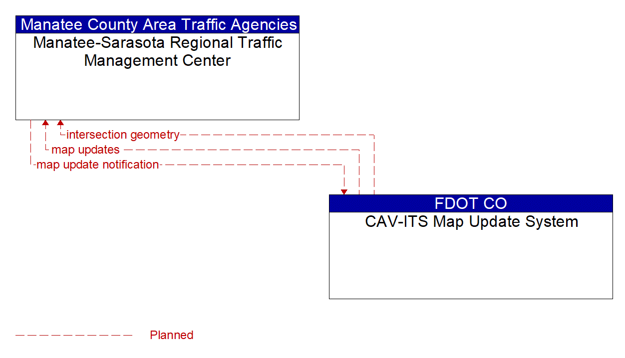 Architecture Flow Diagram: CAV-ITS Map Update System <--> Manatee-Sarasota Regional Traffic Management Center