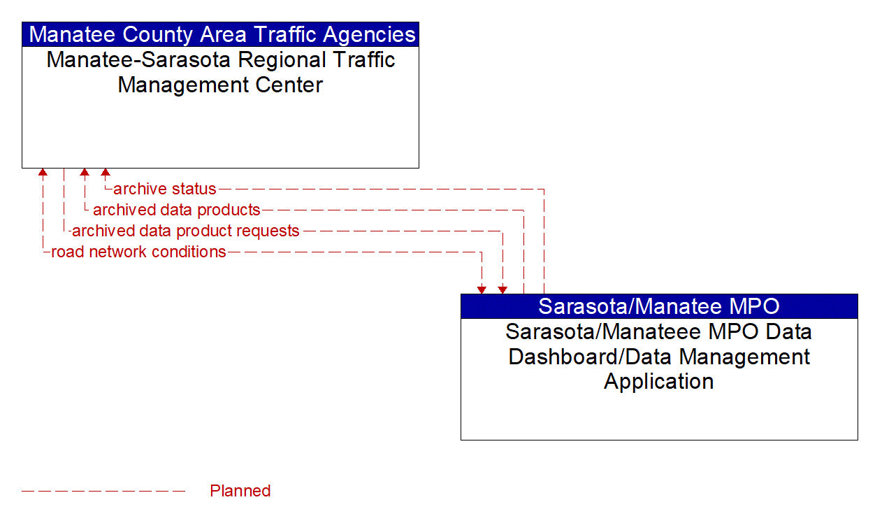 Architecture Flow Diagram: Sarasota/Manateee MPO Data Dashboard/Data Management Application <--> Manatee-Sarasota Regional Traffic Management Center
