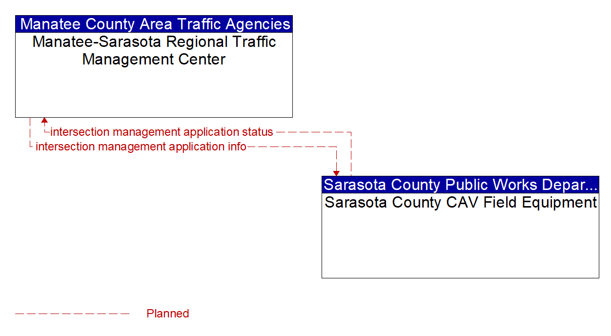 Architecture Flow Diagram: Sarasota County CAV Field Equipment <--> Manatee-Sarasota Regional Traffic Management Center