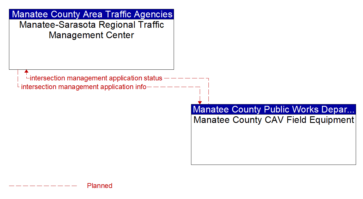 Architecture Flow Diagram: Manatee County CAV Field Equipment <--> Manatee-Sarasota Regional Traffic Management Center