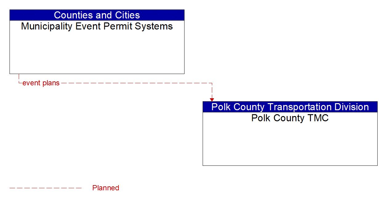 Architecture Flow Diagram: Municipality Event Permit Systems <--> Polk County TMC